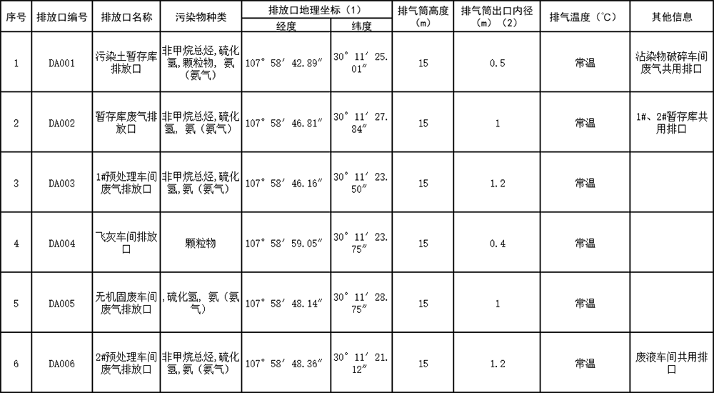 表2  大气排放口基本情况表.png